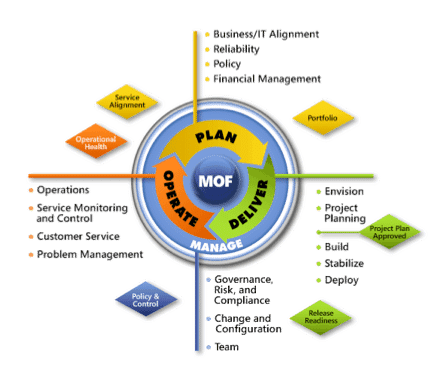 mof - itil- gerencia de mudanças